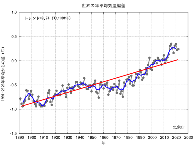 世界の年平均気温の変化のグラフ