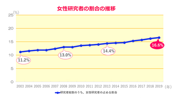 女性研究者の割合の推移