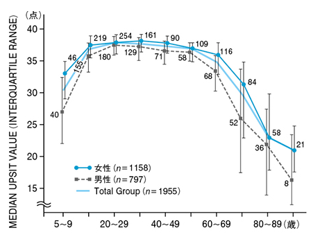 嗅覚同定能の年代別変化