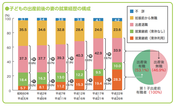 子どもの出産前後の妻の就業経歴の構成