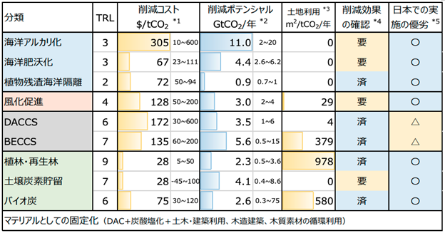 ネガティブエミッション技術の比較