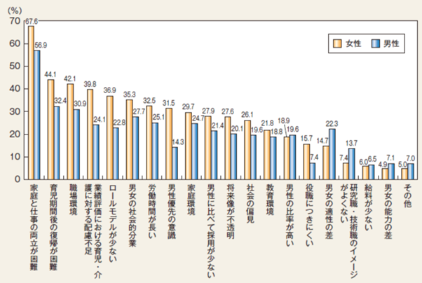 女性研究者が少ない理由（男女別）