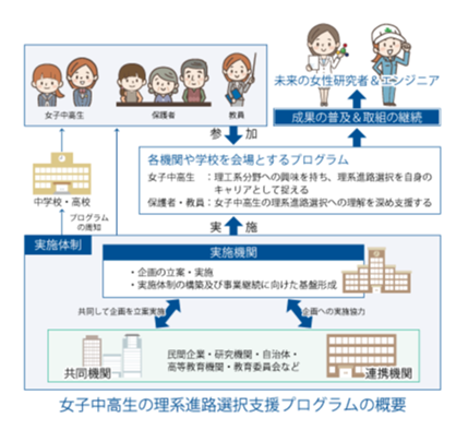 女子中高生の理系選択支援プログラムの概要