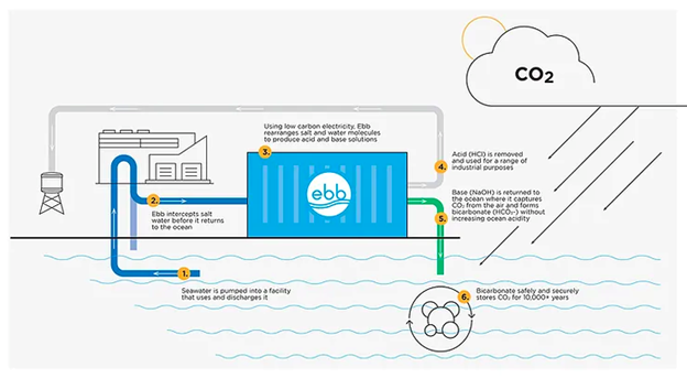 Ebb carbonが提案する海洋でのネガティブエミッション技術