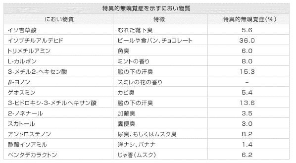 特異的無嗅覚症を示すにおい物質