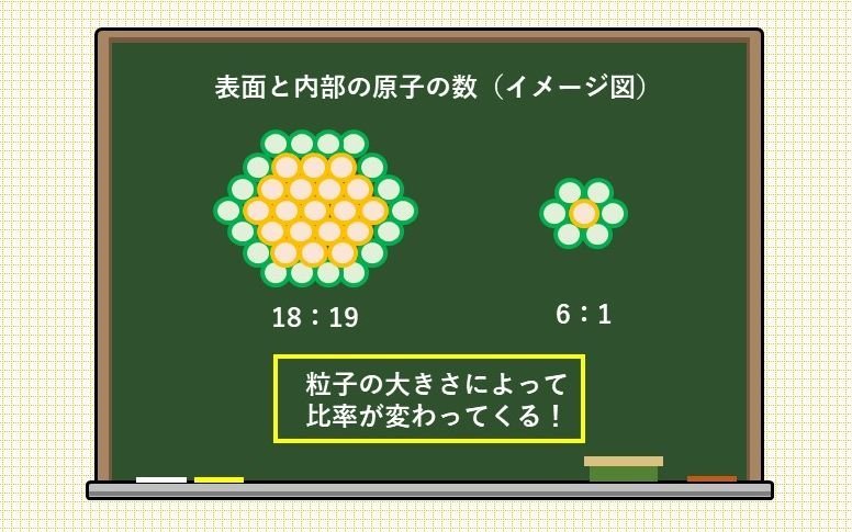 銀ナノ粒子の量子サイズ効果のイラスト