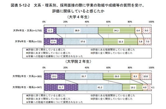 学生の就職・採用活動開始時期等に関する調査