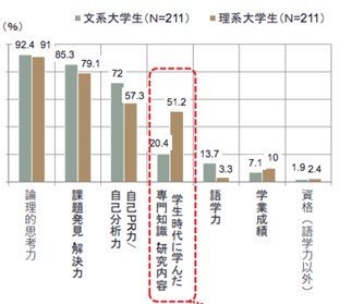 新卒採用の面接段階で重視される「能力的要素」