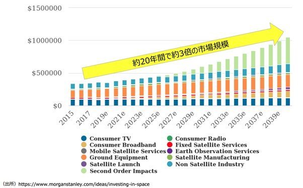 世界の宇宙産業市場規模と予測