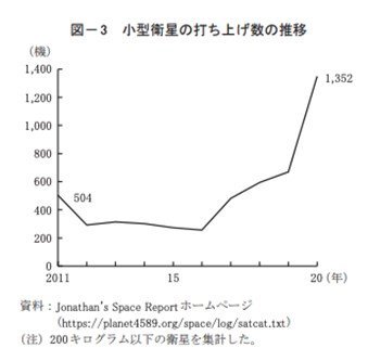 小型衛星の打ち上げ数の推移