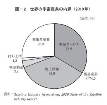 世界の宇宙産業の内訳