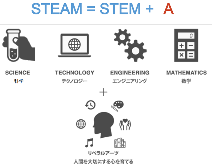 STEAMの概念図