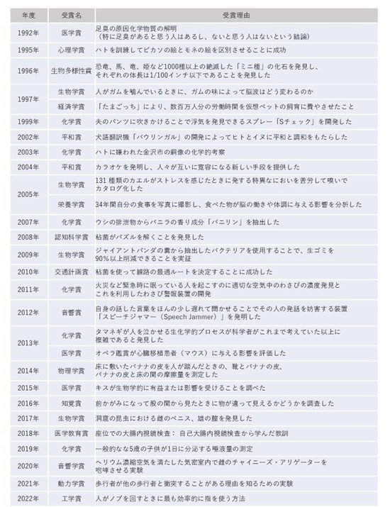 日本人のイグノーベル賞受賞者