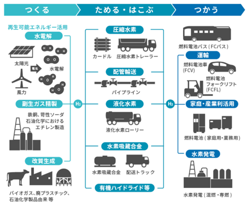 水素サプライチェーンとは