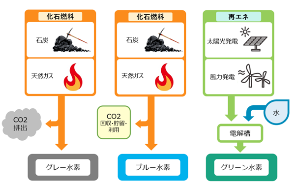 グレー水素・ブルー水素・グリーン水素とは