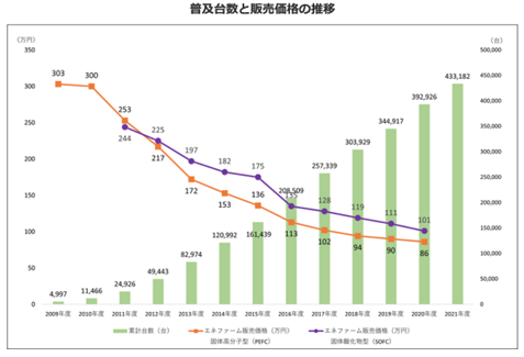 エネファームの普及台数と販売価格の推移