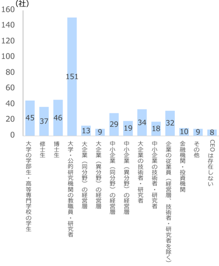 図5：大学発ベンチャーのCEOの最終経歴