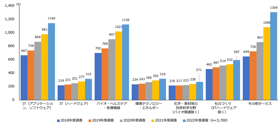 図4：業種別ベンチャー企業数