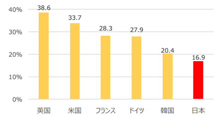 図3:科学技術分野の女性研究者の割合(単位:%)