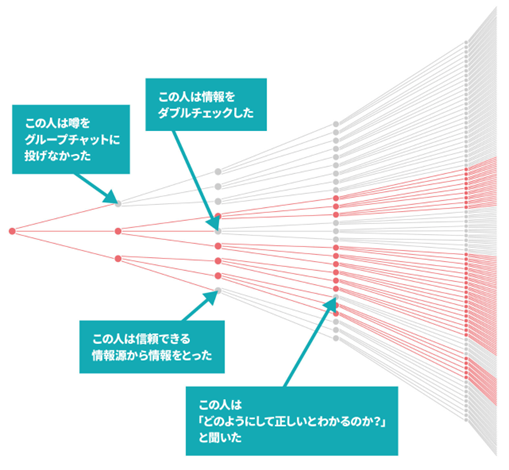 図2:正確な情報を見抜くために