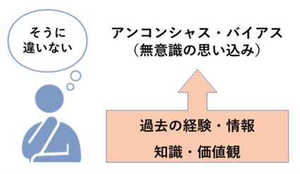 図1:アンコンシャスバイアスとは