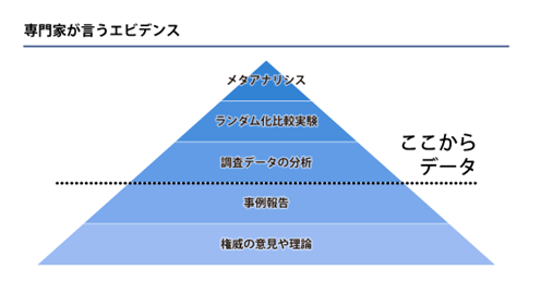 図1:エビデンスレベル