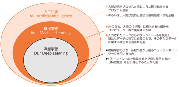 図1:AI・機械学習・深層学習の関係