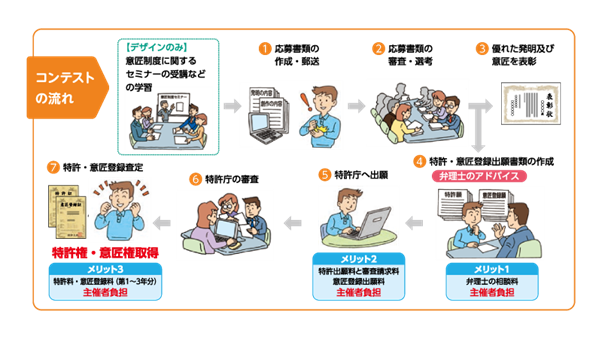 図3:パテントコンテストの流れ