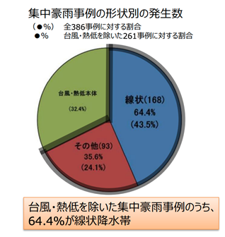 図3:集中豪雨例の形状別の発生数