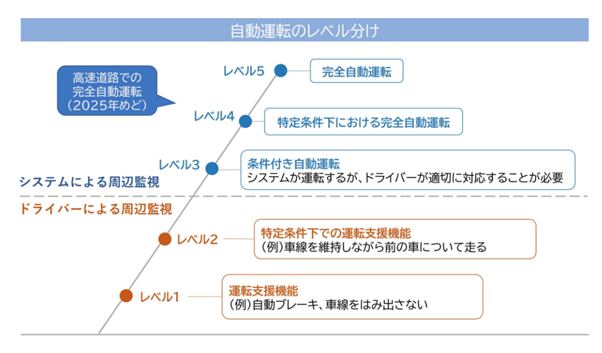 自動運転のレベル分け