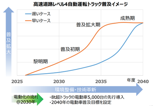 高速道路レベル4自動運転トラック普及イメージ