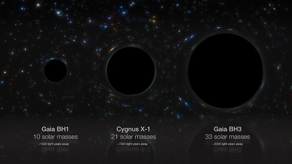 これまでに銀河系で見つかった3つの恒星ブラックホールの質量比較イメージ