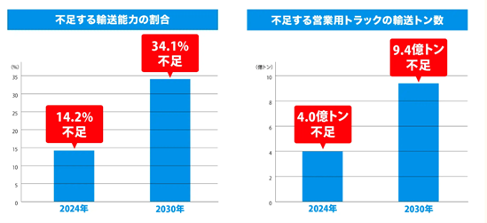 2024年問題による影響