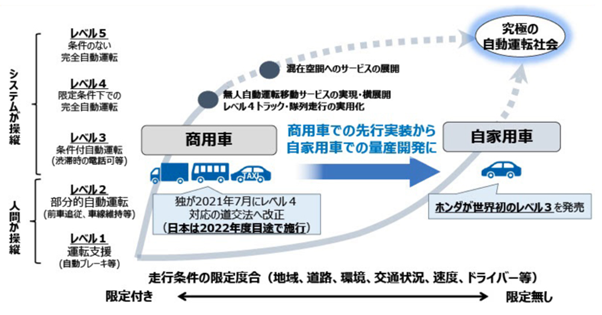 自動運転技術の社会実装アプローチ