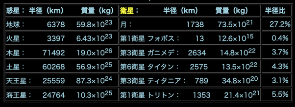 太陽系の惑星の質量比較