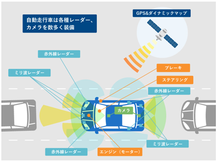 自動運転システムの仕組み