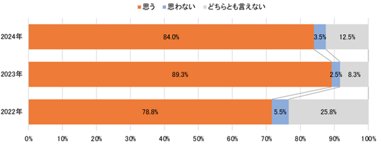 「今年は例年に比べて、野菜の値段が高かったと思うか。」アンケート回答のグラフ