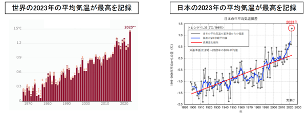 世界と日本の平均気温の推移のグラフ