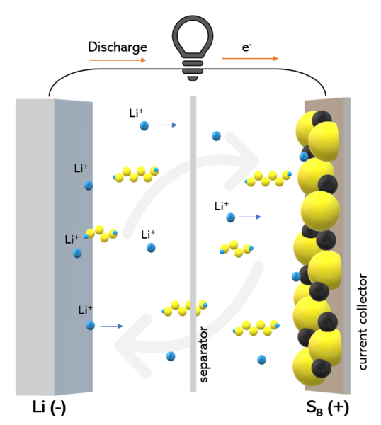 リチウム硫黄電池の概念図