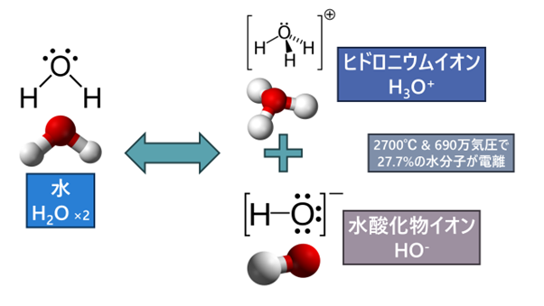 高温高圧環境に置かれることで電離する様子