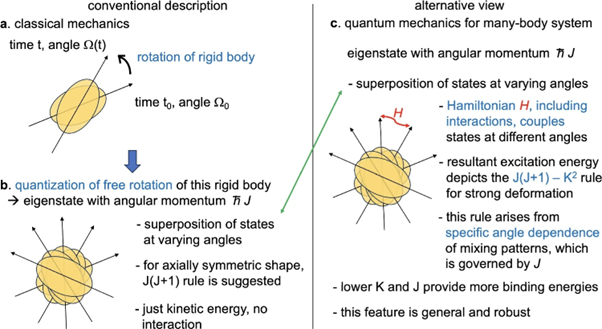 原子核のエネルギー準位に関する理論