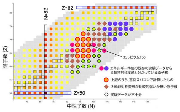 エルビウム166を例に、今回の研究で『富岳』が実行した13種類の原子核を示した核図表