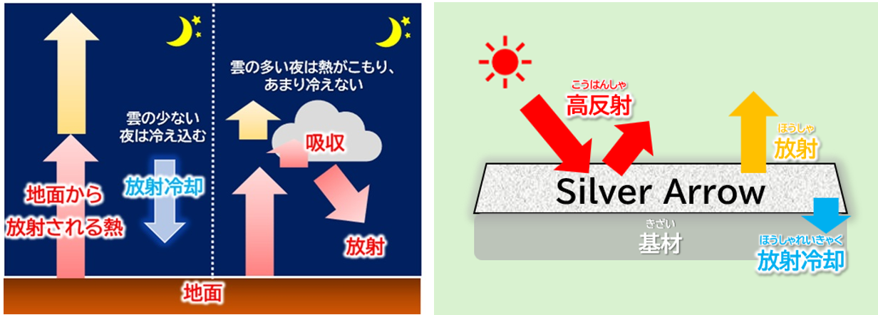 放射冷却フイルムでは、このような野外で起こる放射冷却現象と同じメカニズムで、放射冷却を利用してエネルギーを逃がしています。