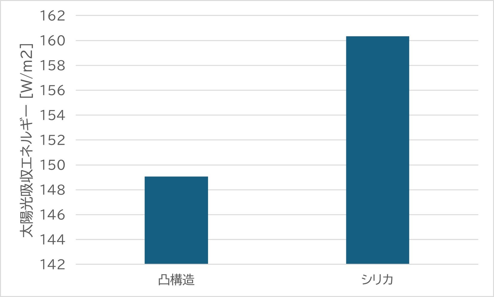 凸構造を持たせた機材と、シリカ粉末を混ぜた機材とでそれぞれ測定された、吸収する太陽エネルギーの量。約11W/m2の差が生じました。