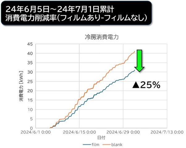 Silver Arrow®をユニットハウスの屋根のみに施工した場合の、空調の消費電力の測定結果。累計で25%の電力消費量削減に繋がったことが分かります。