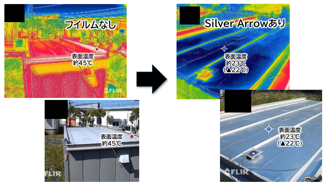 Silver Arrow®をユニットハウスの屋根のみに施工した場合の、屋根の温度の測定結果。(2023年8月1日に直射日光下(和歌山工場敷地内)で撮影)
