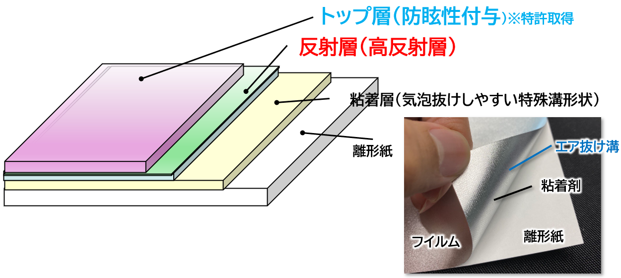 Silver Arrow®の構成。トップ層には防眩性を付与した樹脂が使われており、バンドー化学の特許技術です。